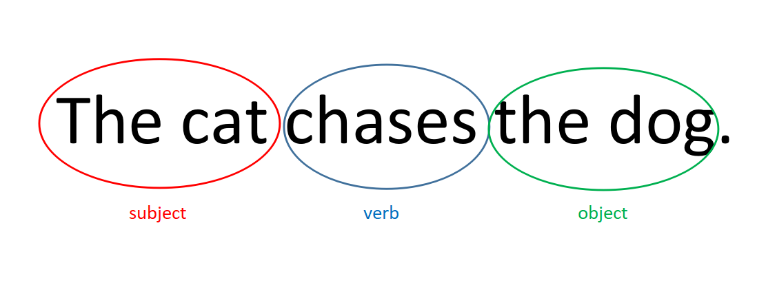 Subject-verb-object (S.V.O.) – AB51 English School